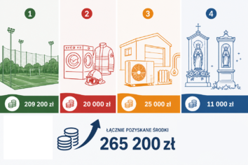 Bochnia z&nbsp;kolejnymi środkami z&nbsp;Województwa Małopolskiego – ponad 265 tys. zł
